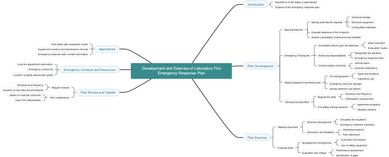 Development and Exercise of Laboratory Fire Emergency Response Plan