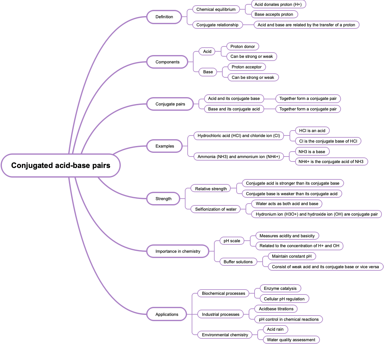 Conjugated acid-base pairs