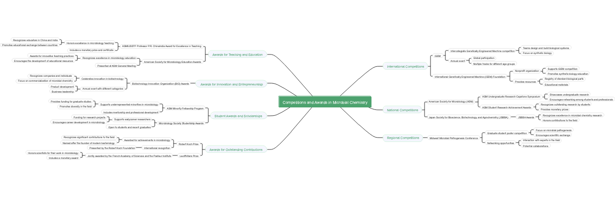 Competitions and Awards in Microbial Chemistry