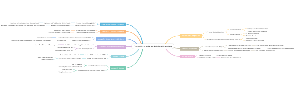 Competitions and Awards in Food Chemistry
