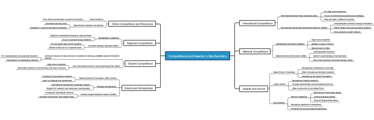 Competitions and Awards in Biochemistry