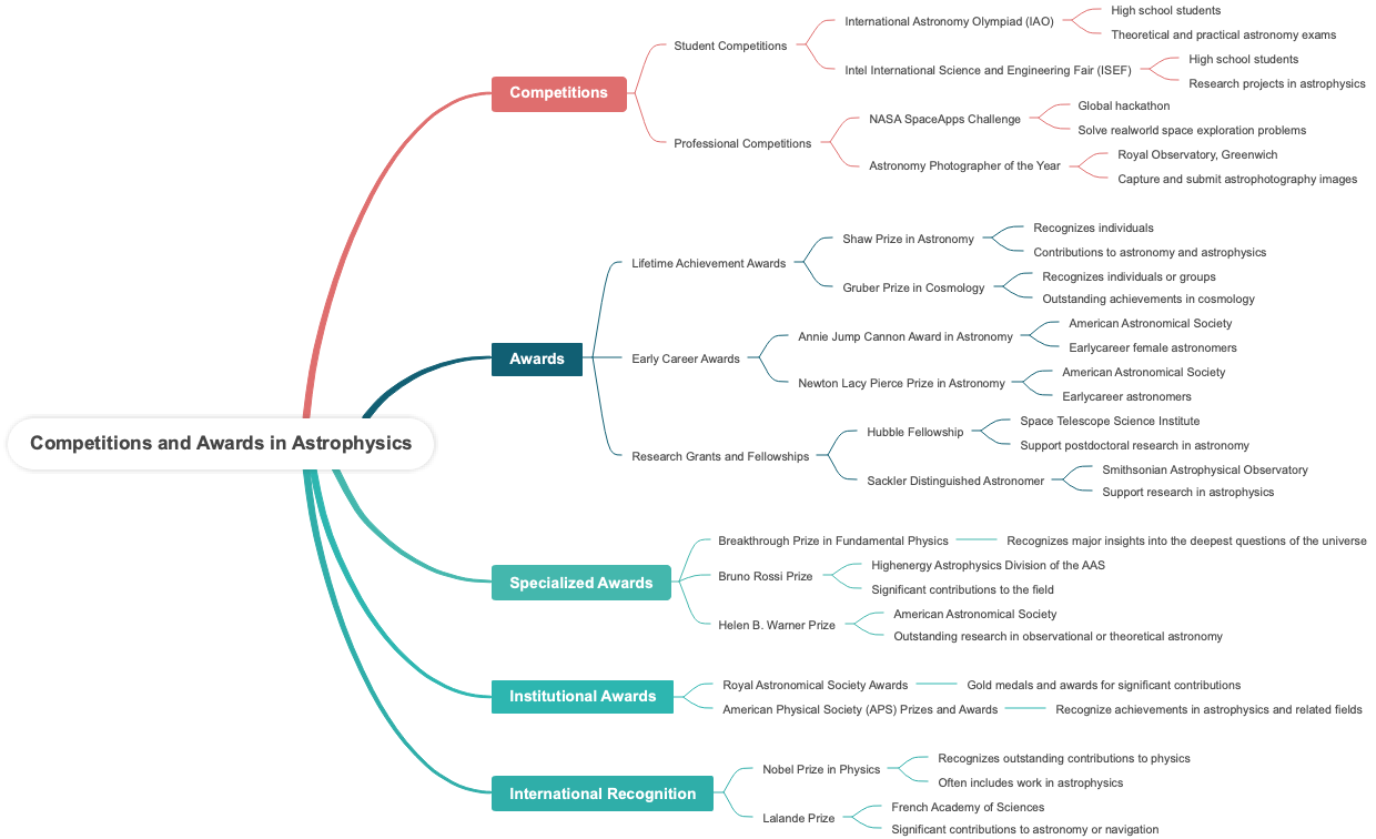 Competitions and Awards in Astrophysics