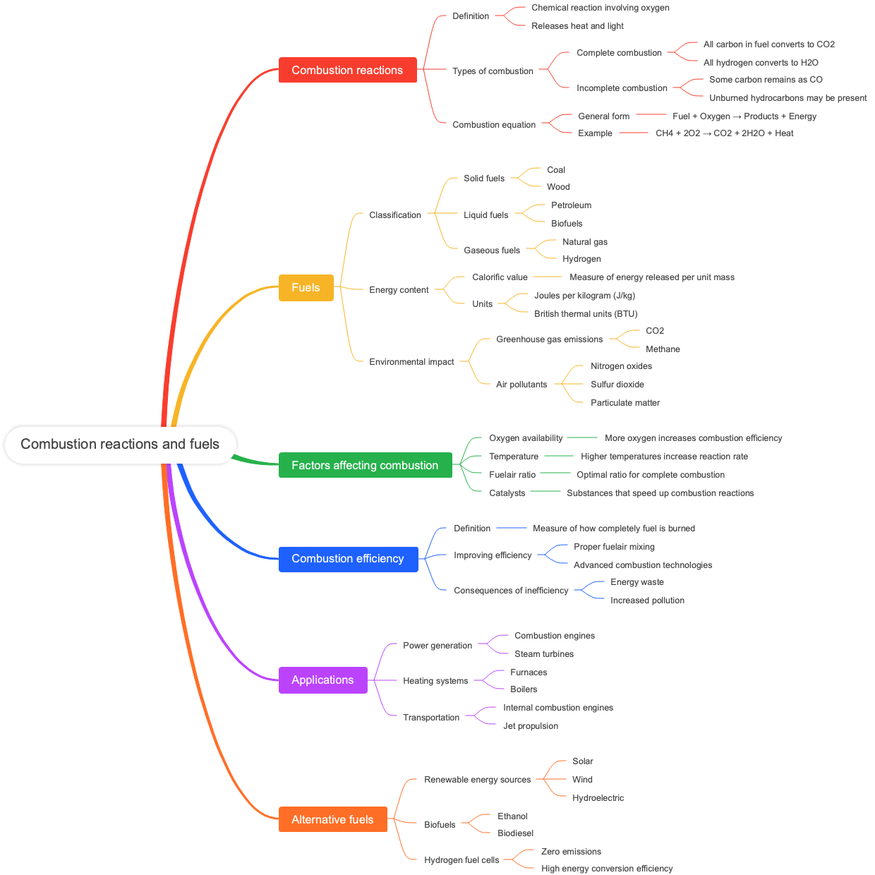 Combustion reactions and fuels