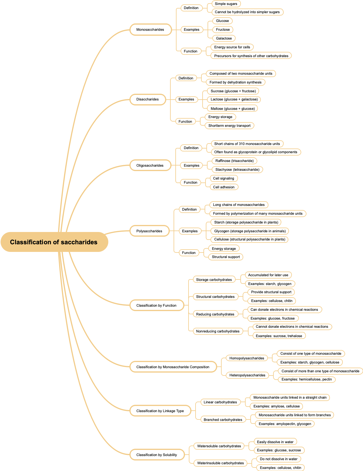 Classification of saccharides