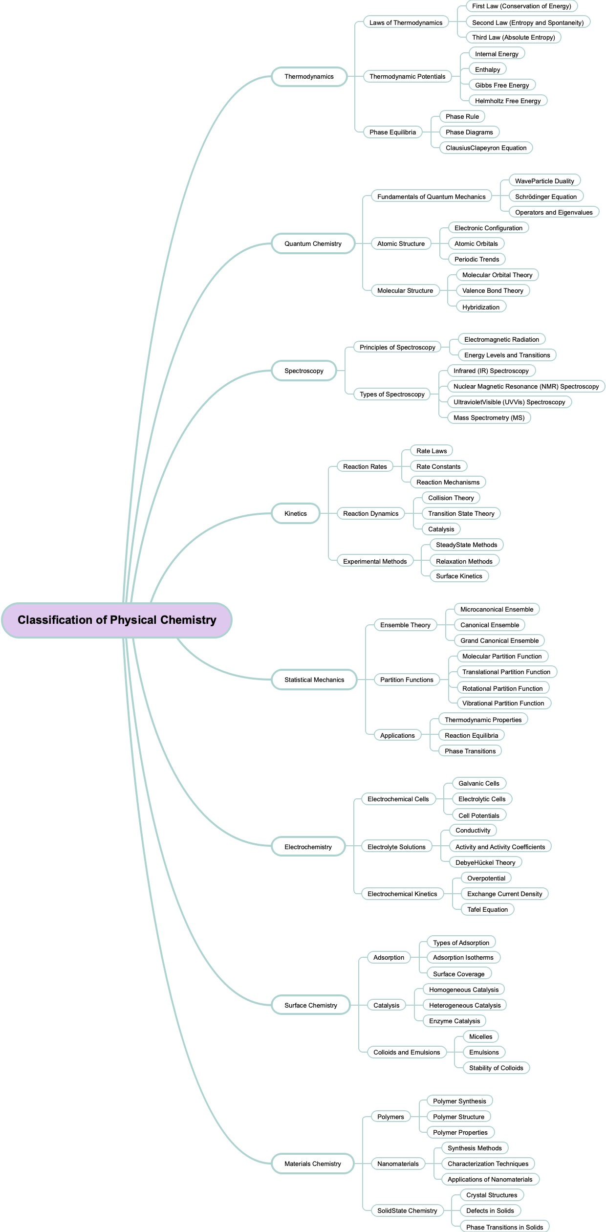 Classification of Physical Chemistry