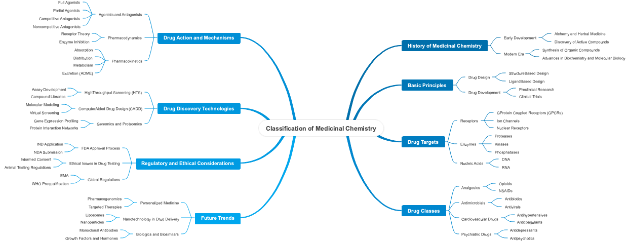 Classification of Medicinal Chemistry