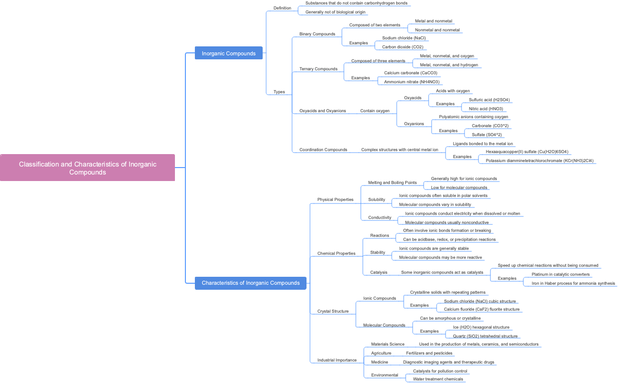 Classification and Characteristics of Inorganic Compounds
