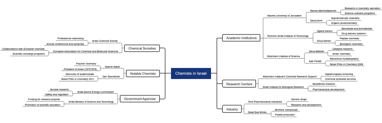 Chemists in Israel