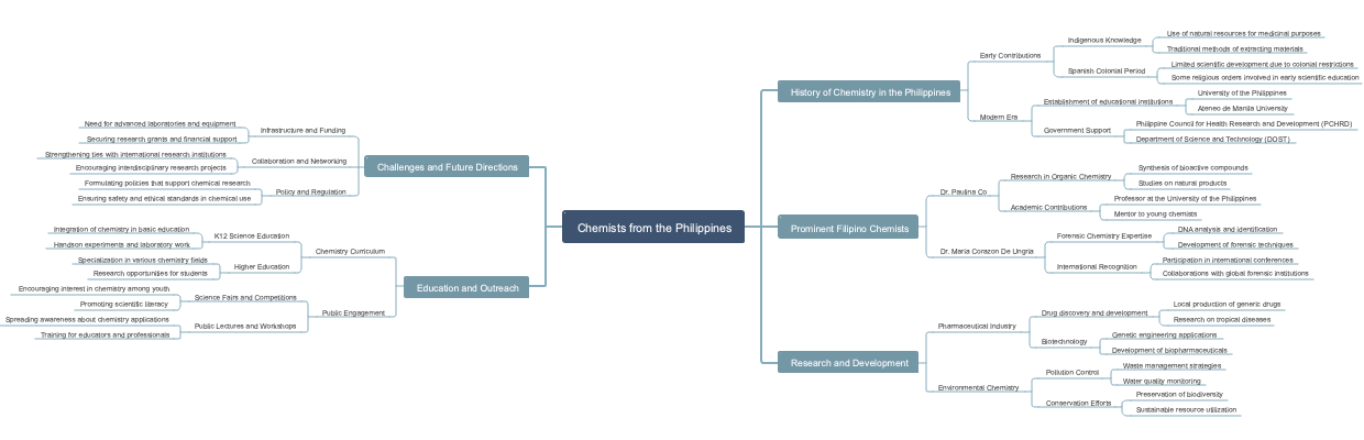 Chemists from the Philippines