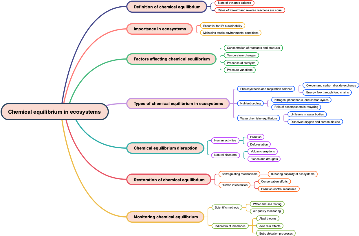 Chemical equilibrium in ecosystems