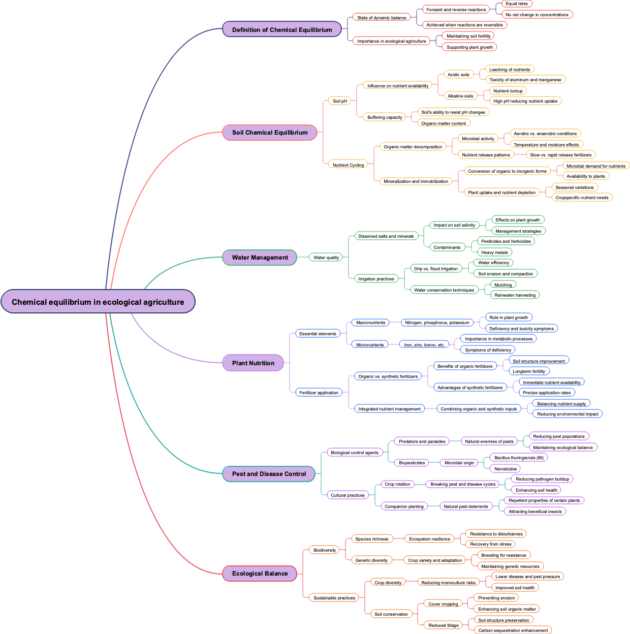 Chemical equilibrium in ecological agriculture