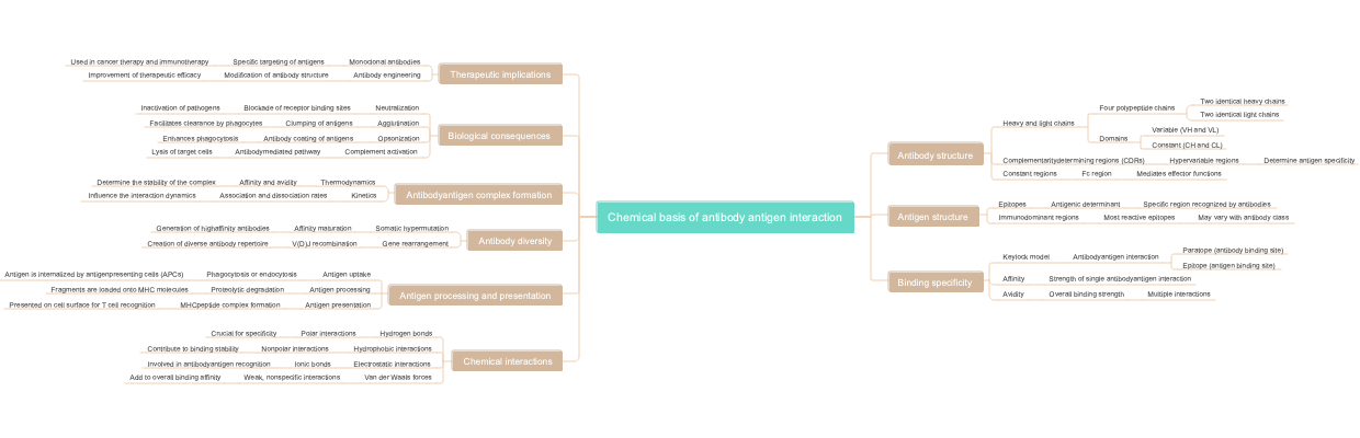 Chemical basis of antibody antigen interaction