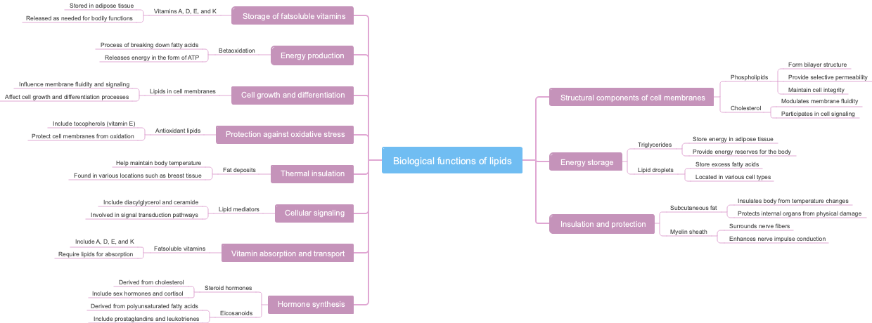 Biological functions of lipids