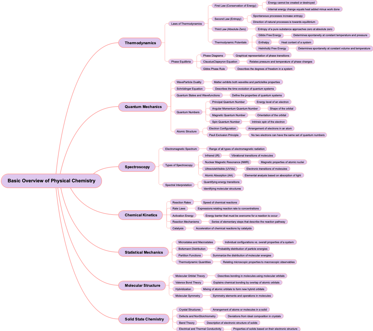 Basic Overview of Physical Chemistry