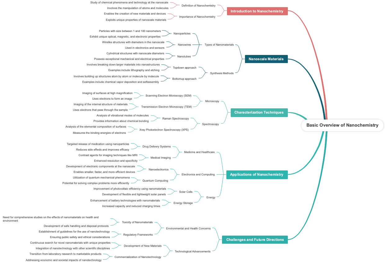 Basic Overview of Nanochemistry