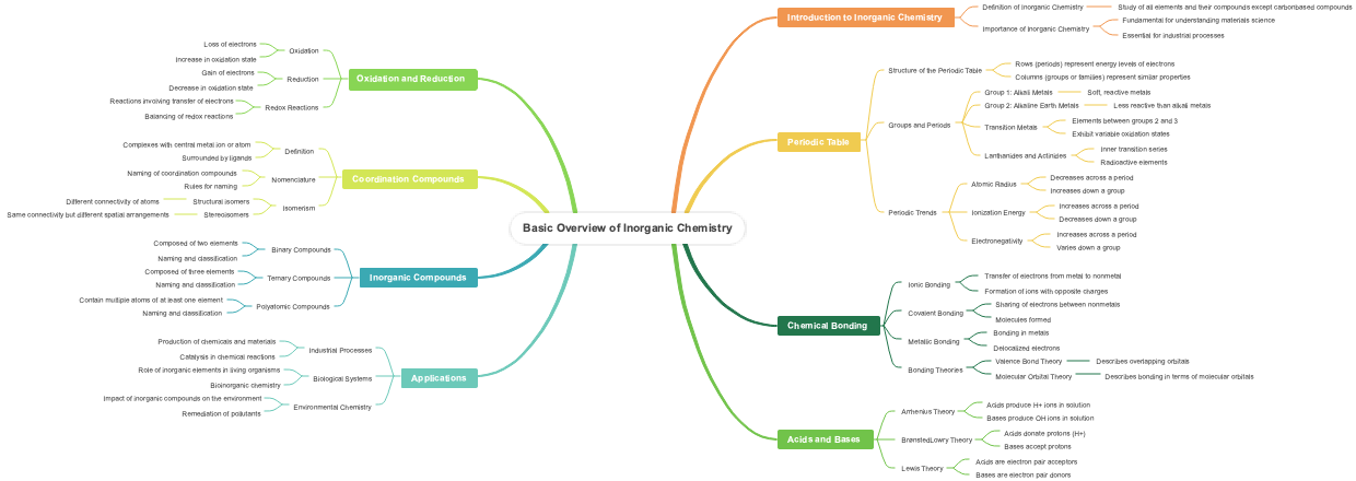 Basic Overview of Inorganic Chemistry