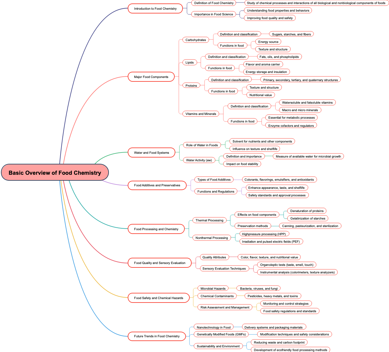 Basic Overview of Food Chemistry