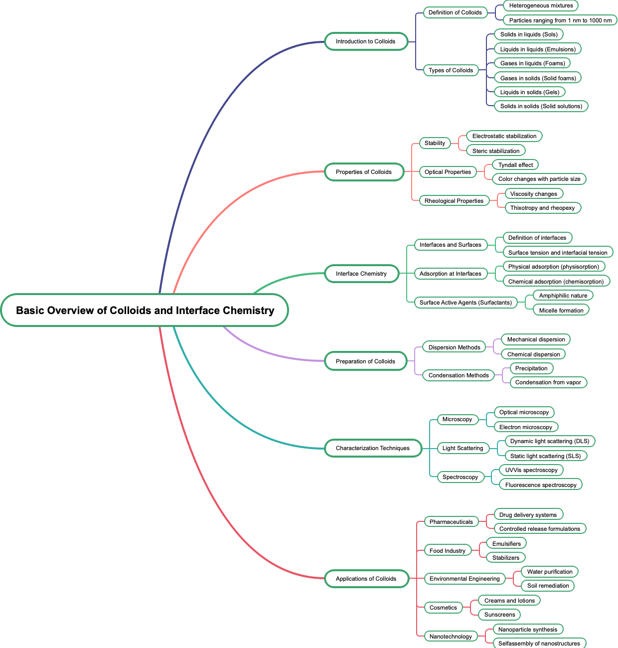 Basic Overview of Colloids and Interface Chemistry