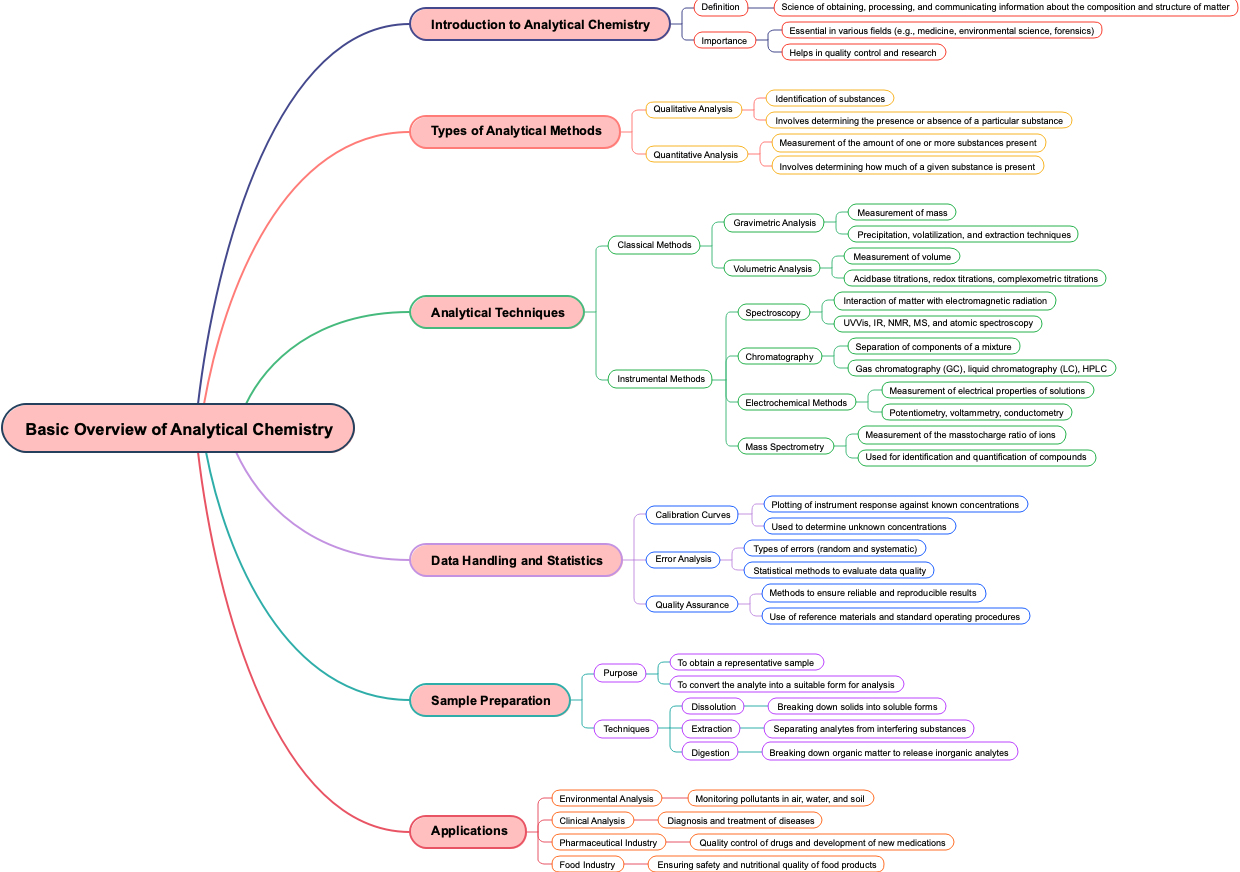 Basic Overview of Analytical Chemistry