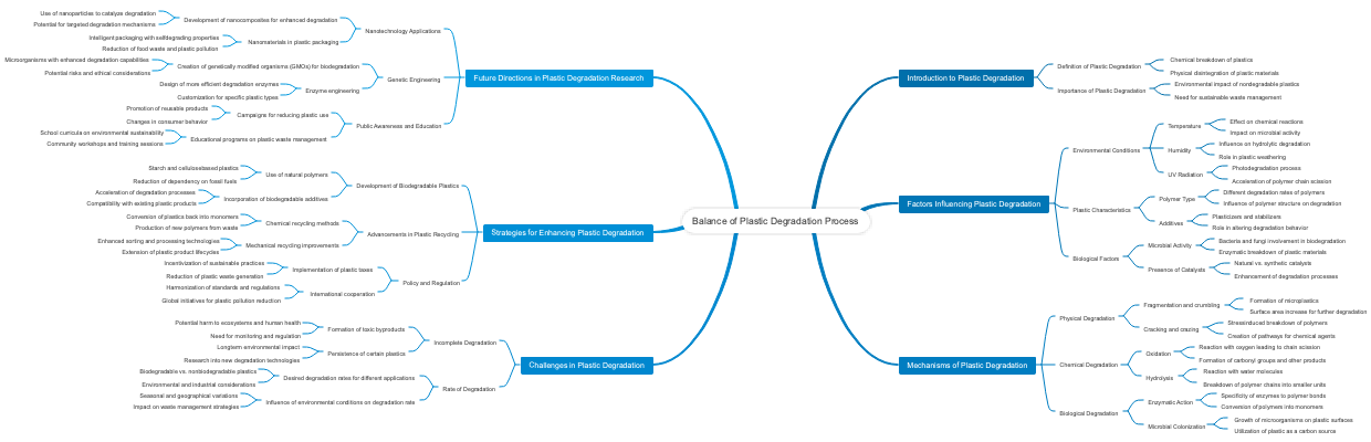 Balance of Plastic Degradation Process