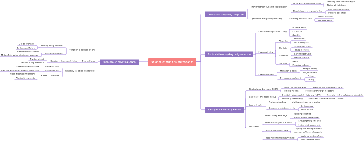 Balance of drug design response