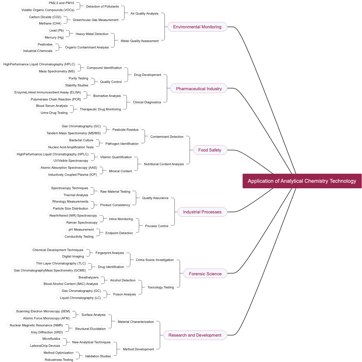 Application of Analytical Chemistry Technology