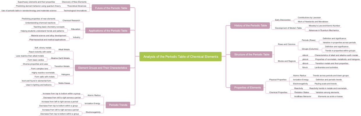 Analysis of the Periodic Table of Chemical Elements