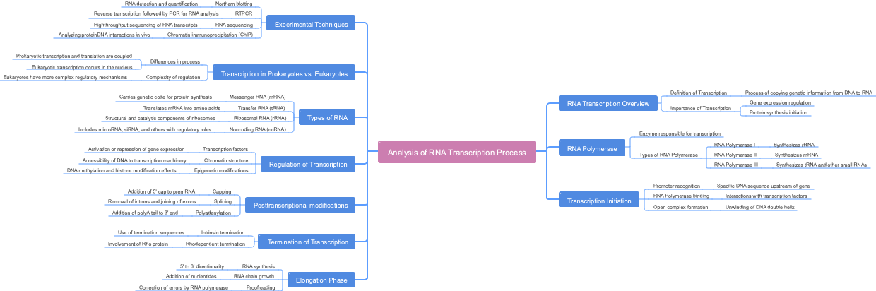 Analysis of RNA Transcription Process