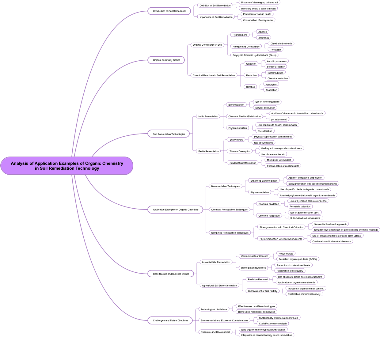 Analysis of Application Examples of Organic Chemistry in Soil Remediation