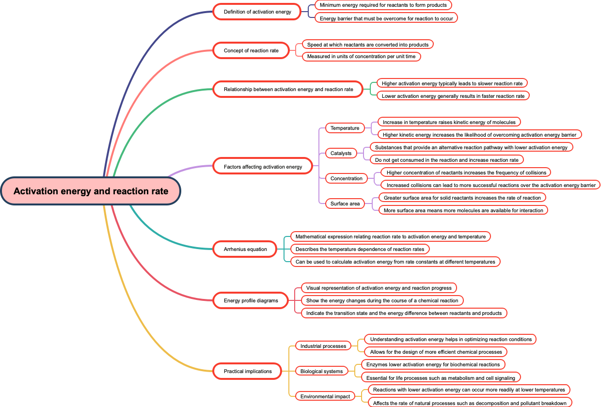 Activation energy and reaction rate
