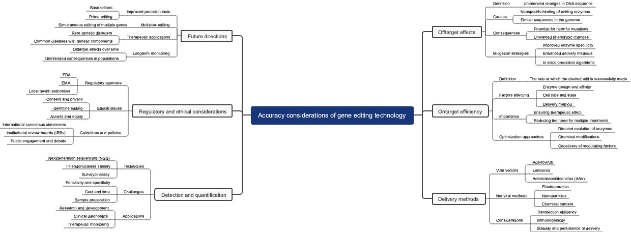 Accuracy considerations of gene editing technology