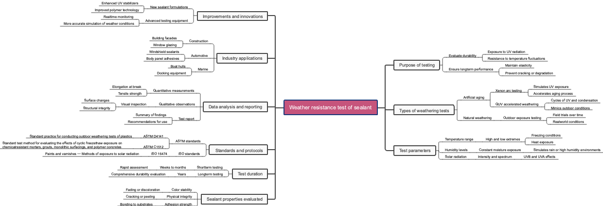 Weather resistance test of sealant