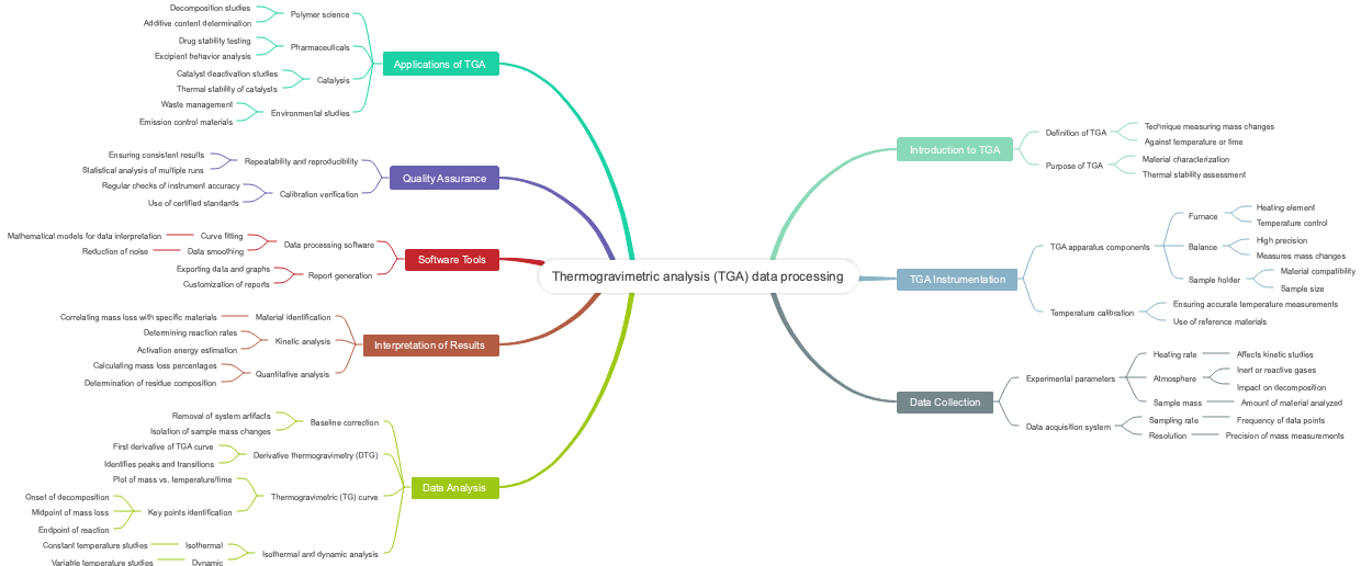 Thermogravimetric analysis (TGA) data processing