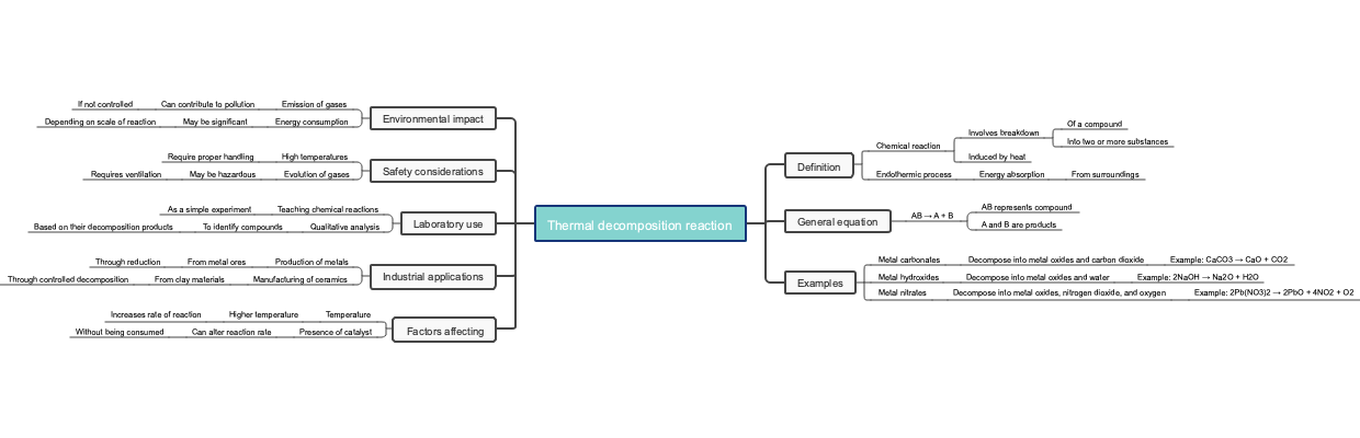 Thermal decomposition reaction