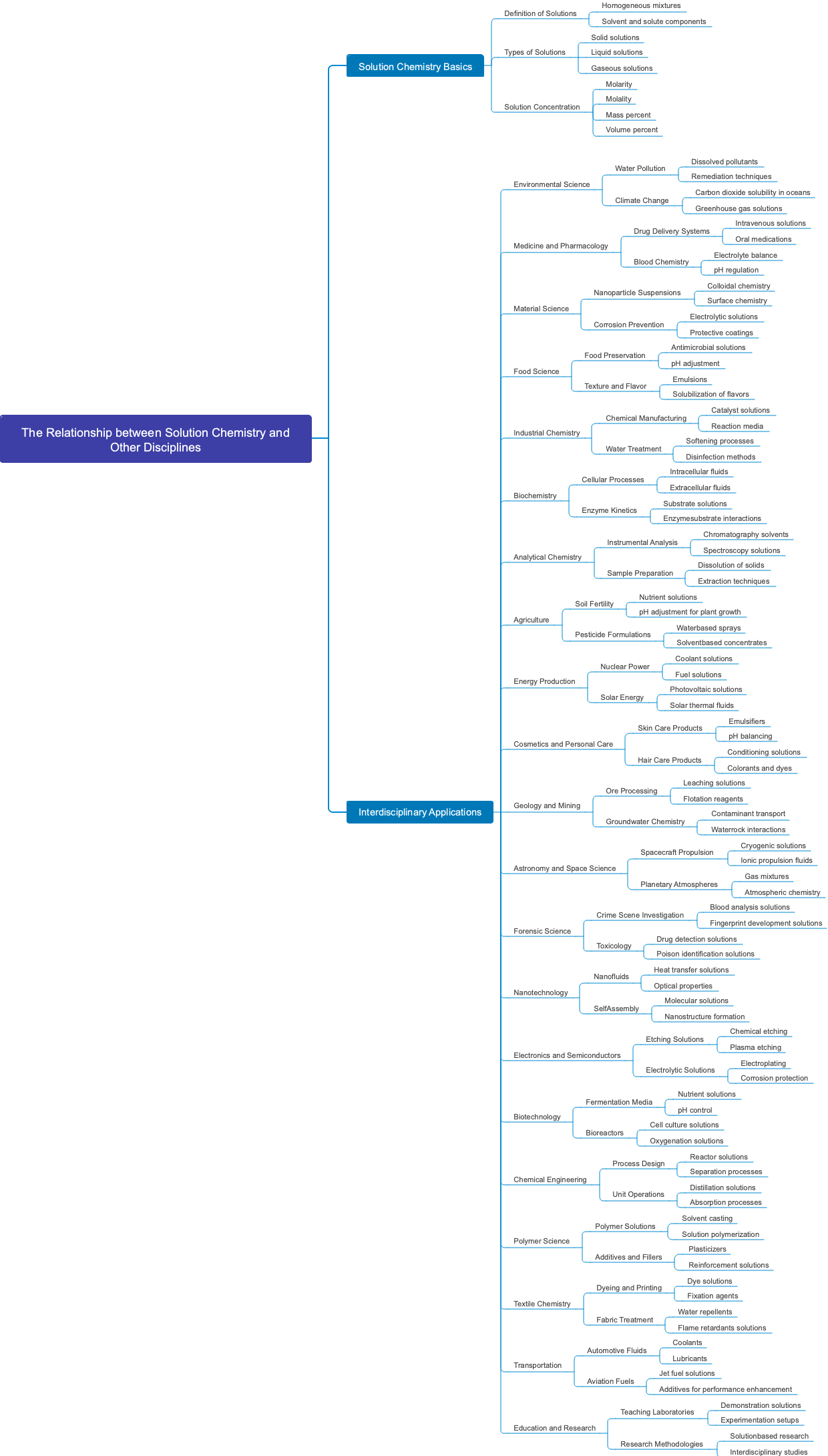 The Relationship between Solution Chemistry and Other Disciplines