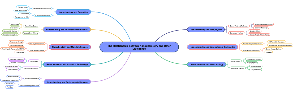 The Relationship between Nanochemistry and Other Disciplines