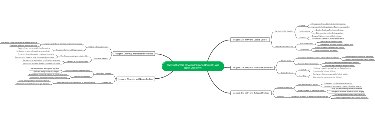 The Relationship between Inorganic Chemistry and Other Disciplines