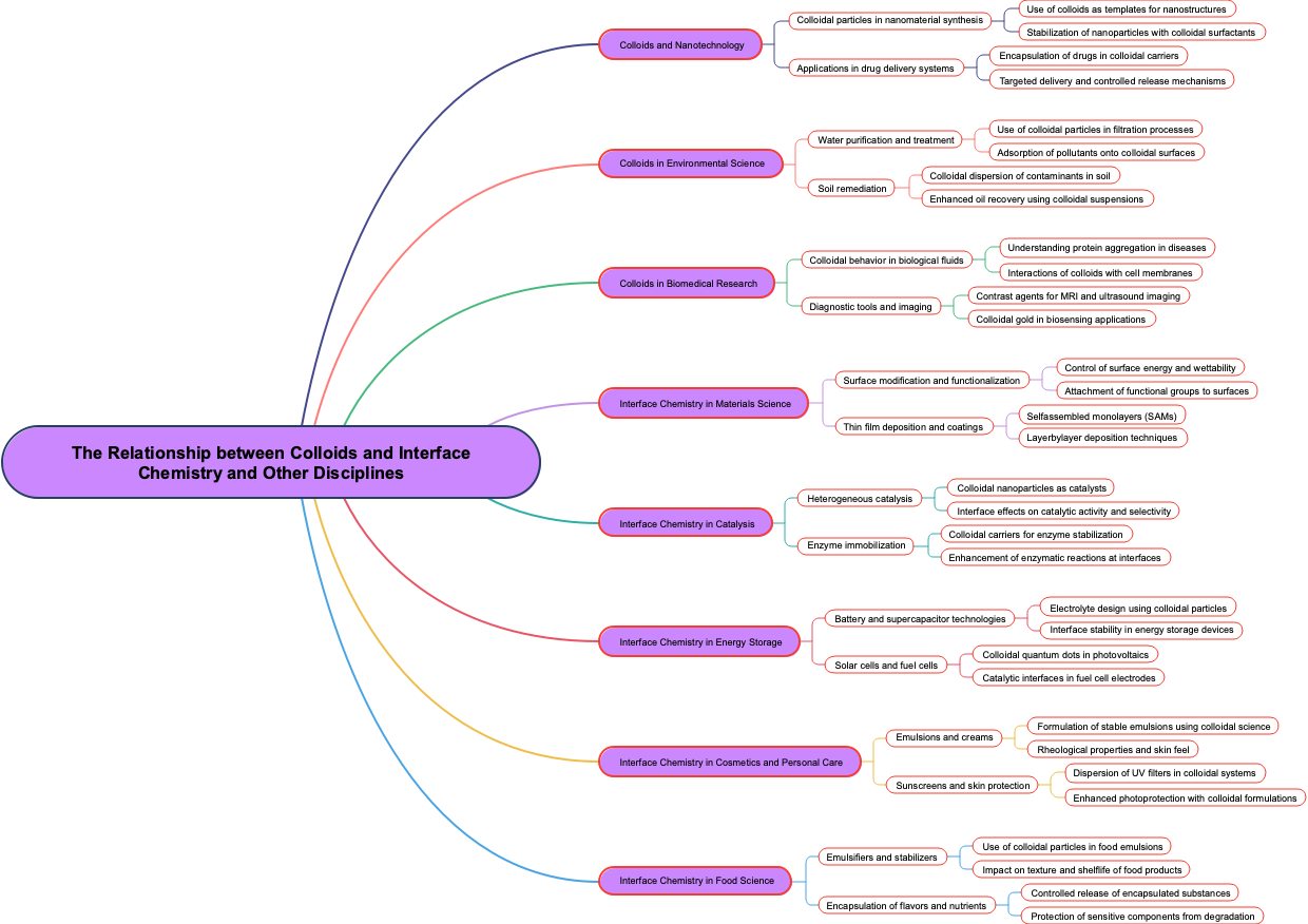 The Relationship between Colloids and Interface Chemistry and Other Disciplines