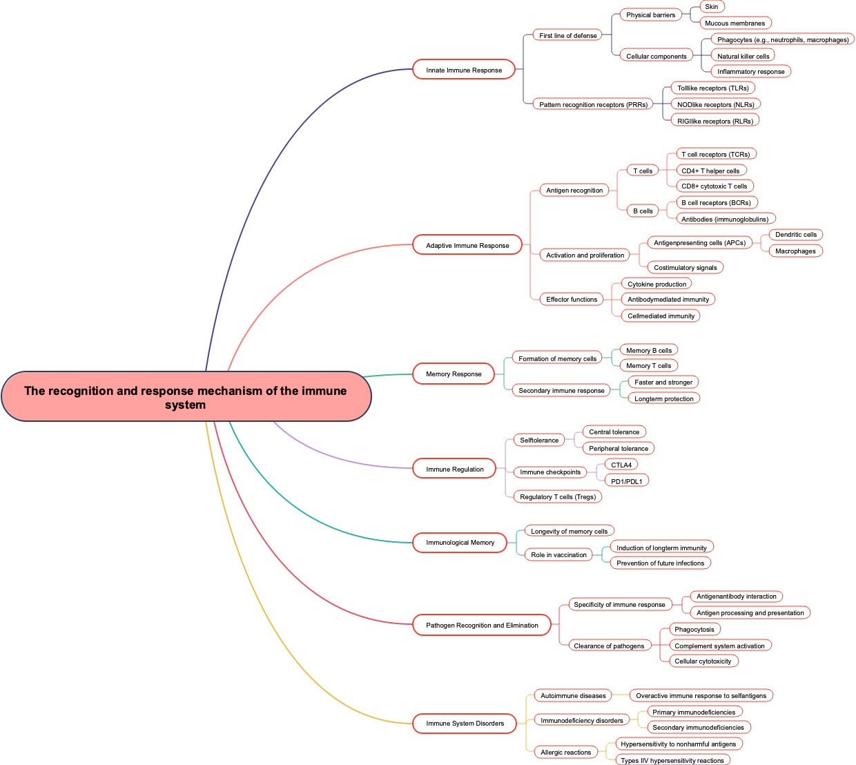 The recognition and response mechanism of the immune system