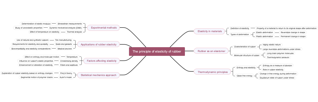 The principle of elasticity of rubber