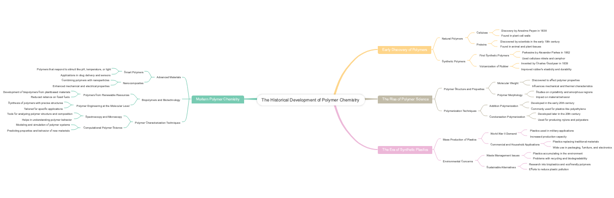 The Historical Development of Polymer Chemistry