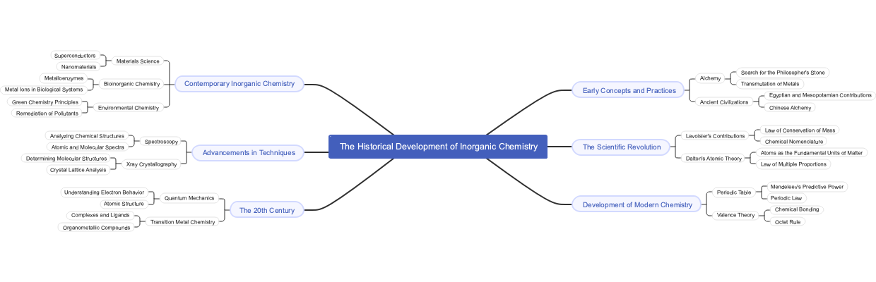 The Historical Development of Inorganic Chemistry