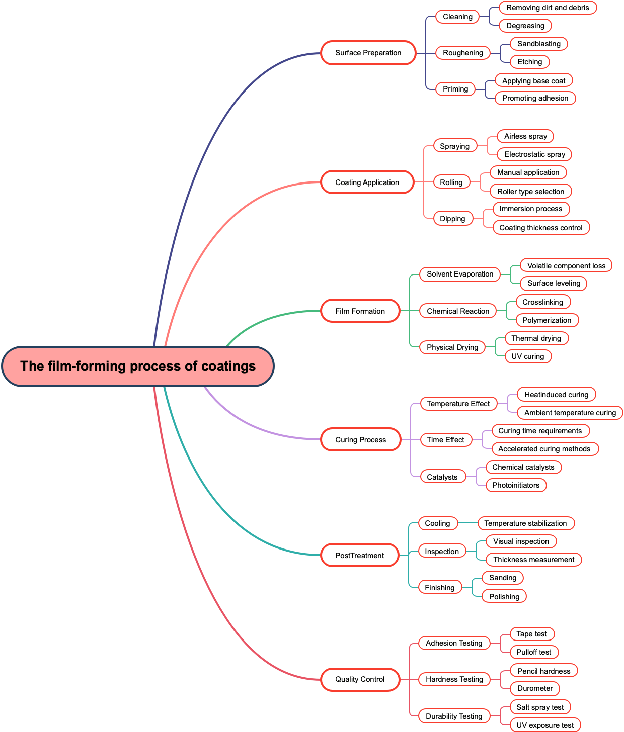 The film-forming process of coatings