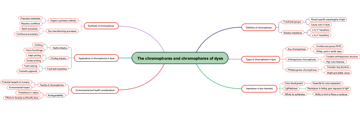 The chromophores and chromophores of dyes