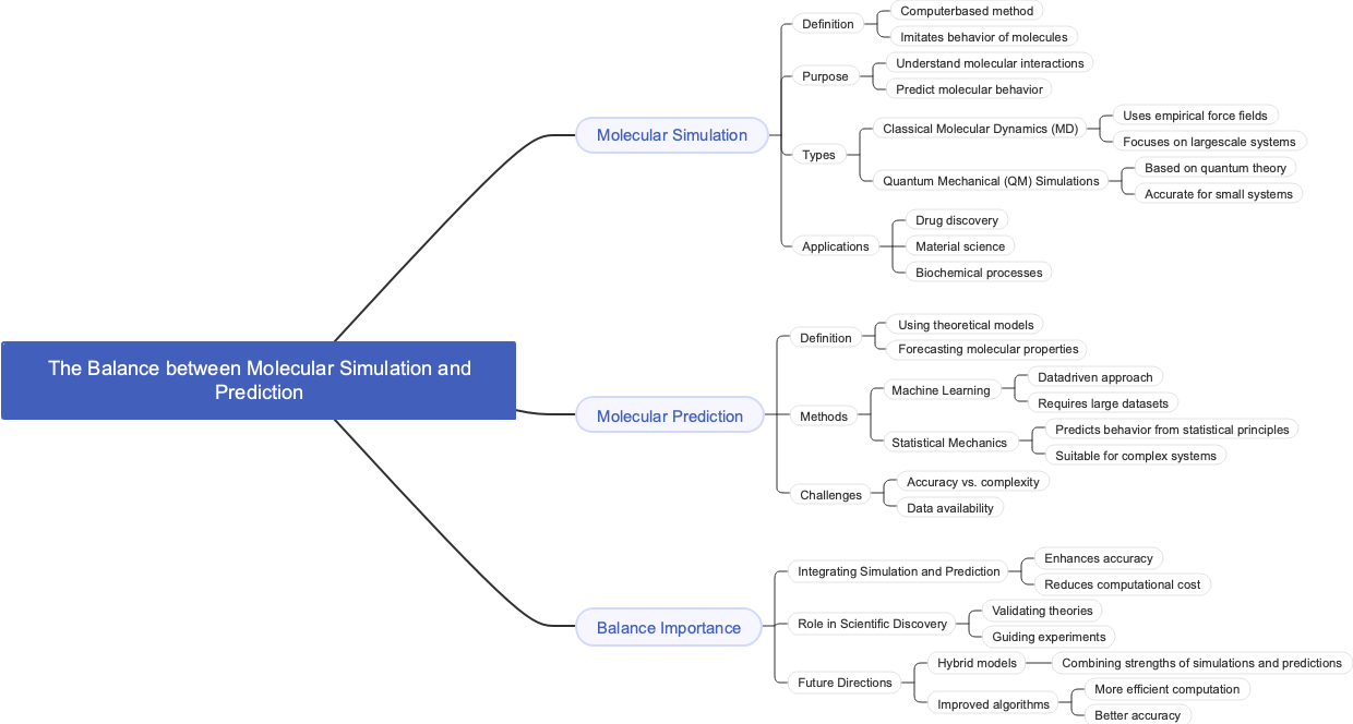 The Balance between Molecular Simulation and Prediction