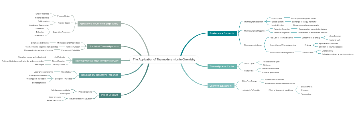 The Application of Thermodynamics in Chemistry