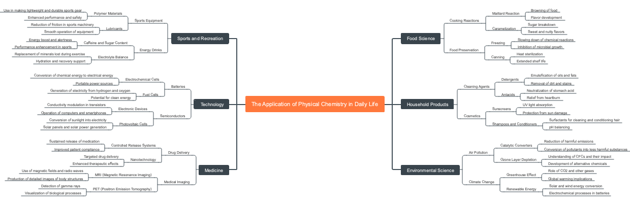 The Application of Physical Chemistry in Daily Life