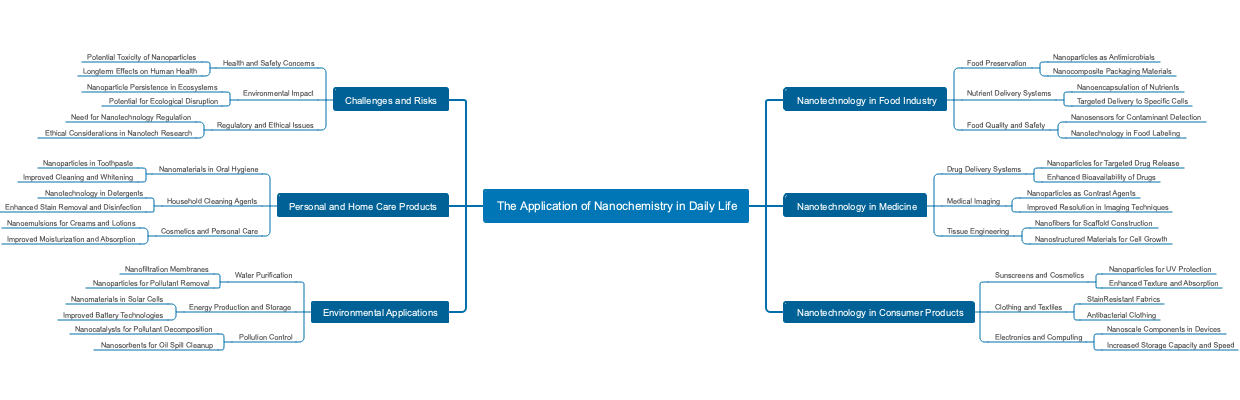 The Application of Nanochemistry in Daily Life