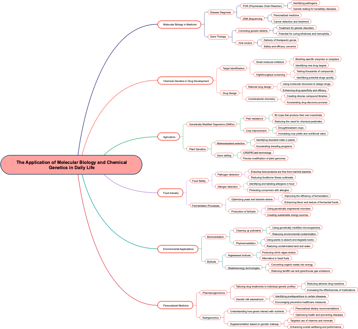 The Application of Molecular Biology and Chemical Genetics in Daily Life