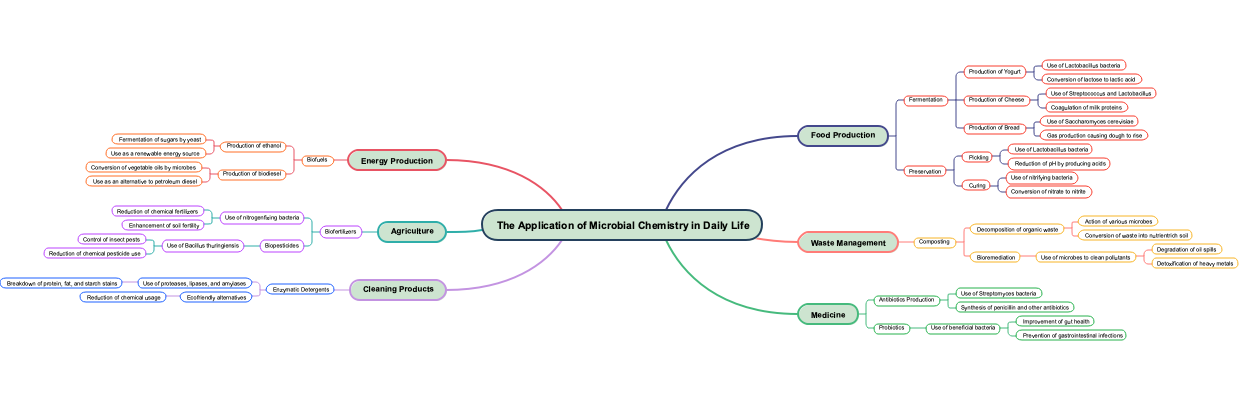 The Application of Microbial Chemistry in Daily Life